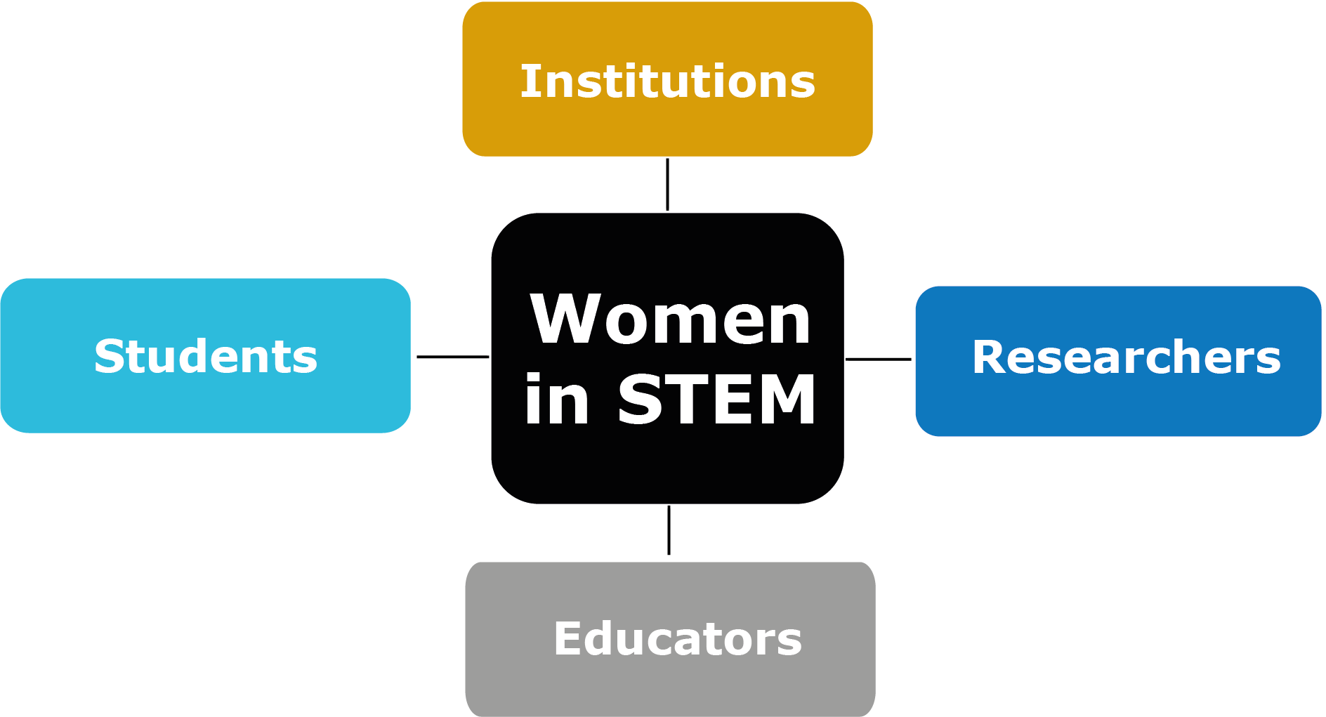 Illustration over the ELLIIT Gender Program Women in STEM.