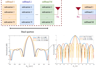 HIGH-SENSE: Multi-Band Cooperation for High-Resolution Sensing in ISAC Systems