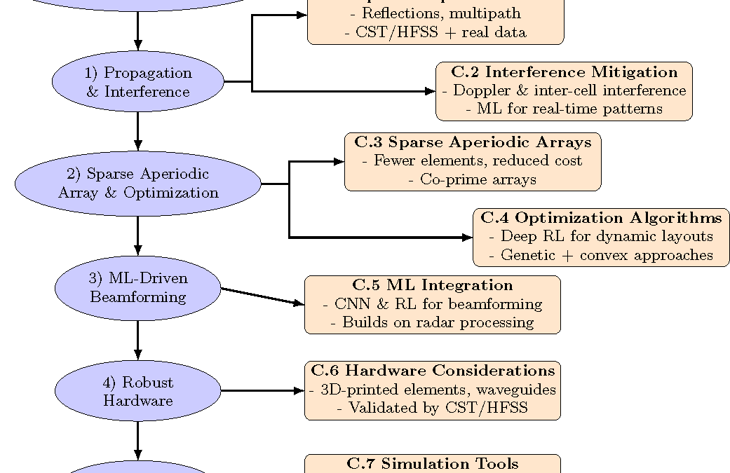 Unconventional Array Antennas for Pervasive Imaging Multiple-Input Multiple-Output Radar Systems