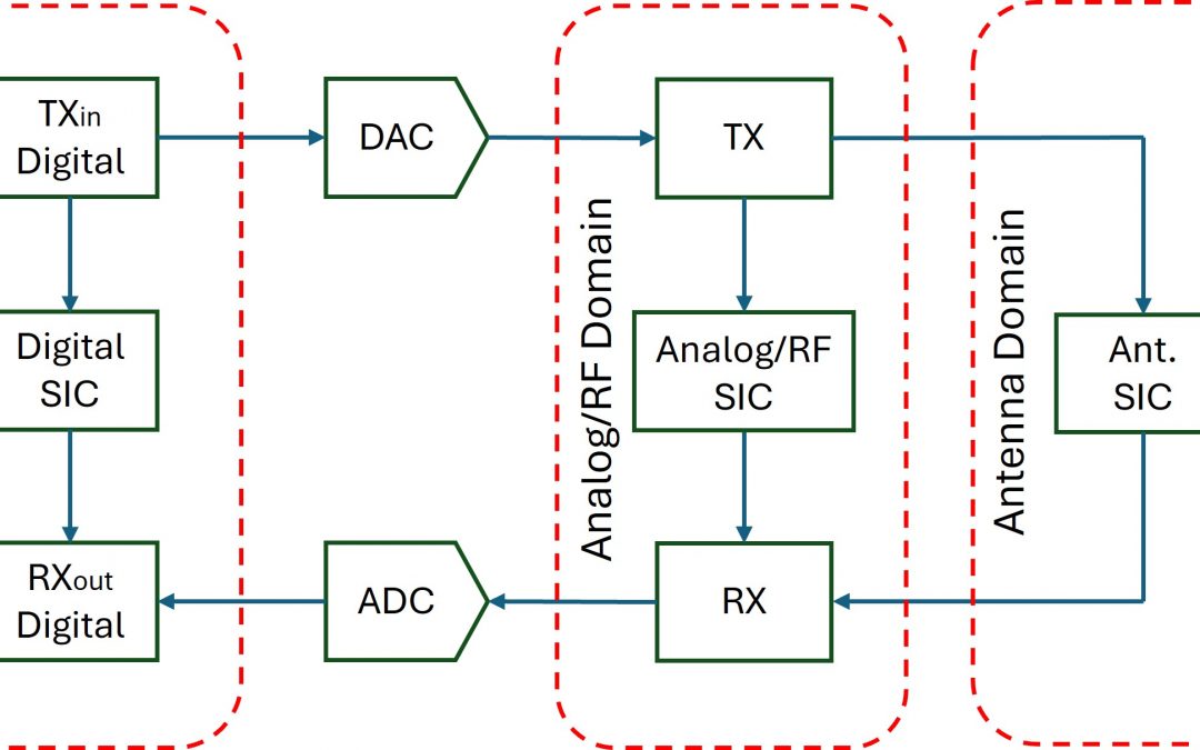 RFIC design for full-duplex cm-wave 6G repeaters