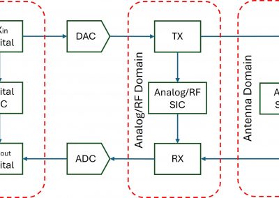 RFIC design for full-duplex cm-wave 6G repeaters