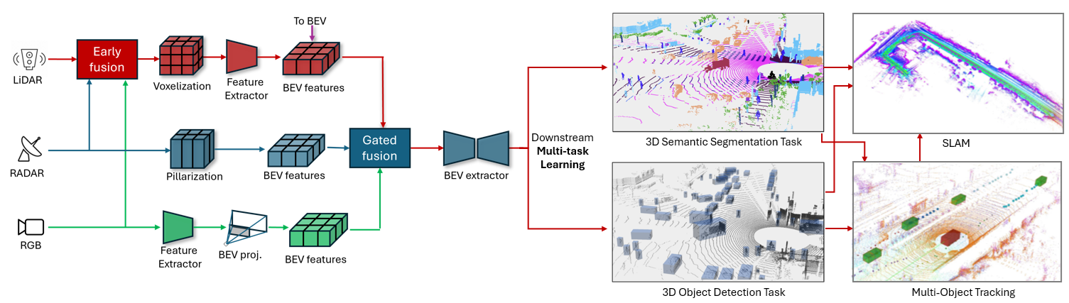 MOUSE: Multimodal Multitask Learning for Reliable Robot Situational ...