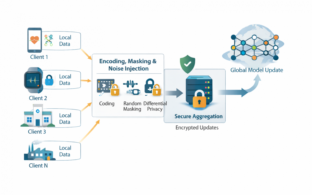 Coding for Secure Federated Learning