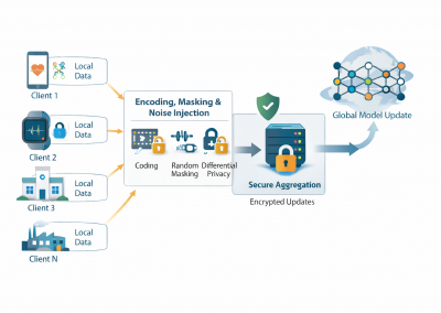 Coding for Secure Federated Learning