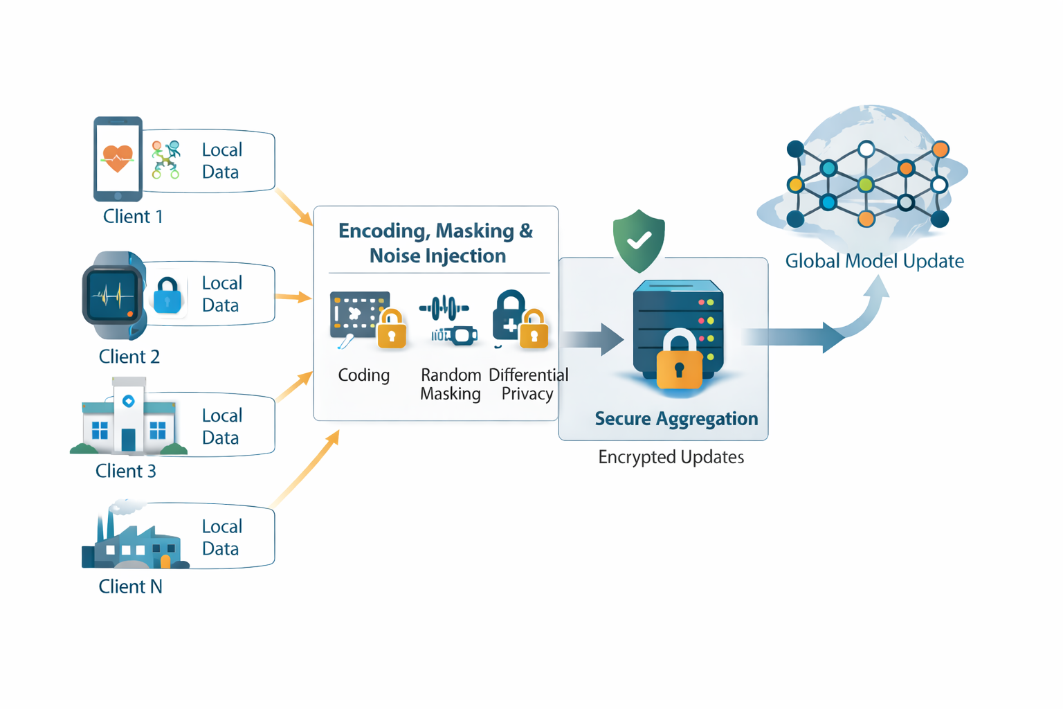 Schematics of code used for secure FL.