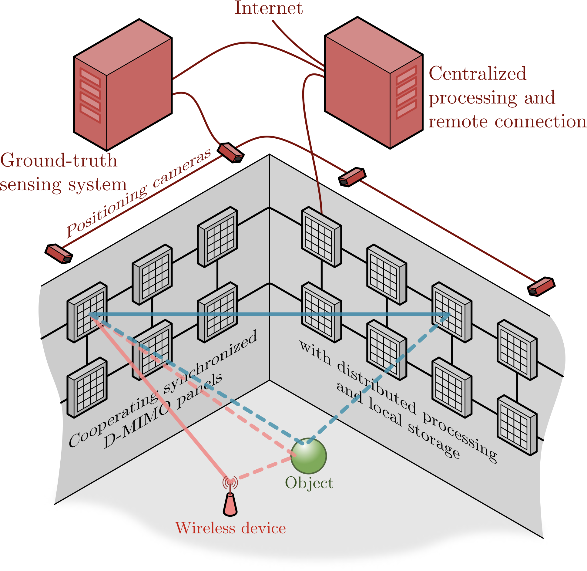 Machine Learning for Sensing in Distributed Wireless Systems | ELLIIT